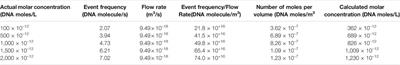 Calibration-Less DNA Concentration Measurements Using EOF Volumetric Flow and Single Molecule Counting